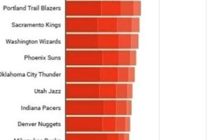 nba球队排名，nba官方实力排名